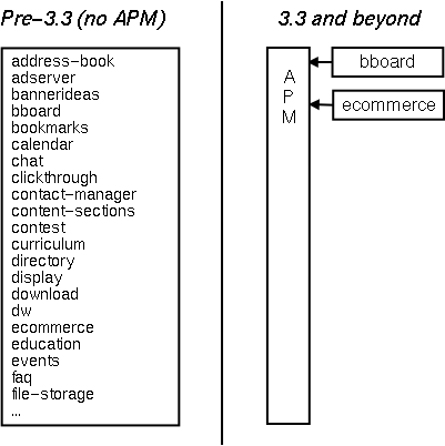 ACS, without APM vs. with APM